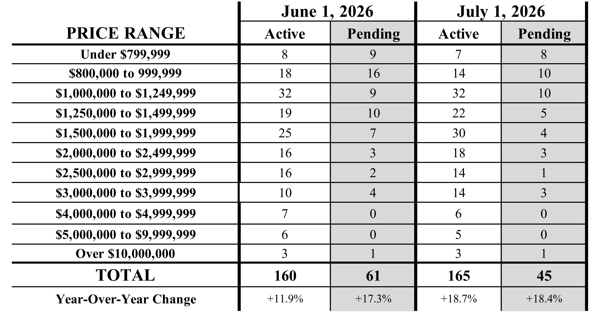 Kona SFH July 2026 data by price range