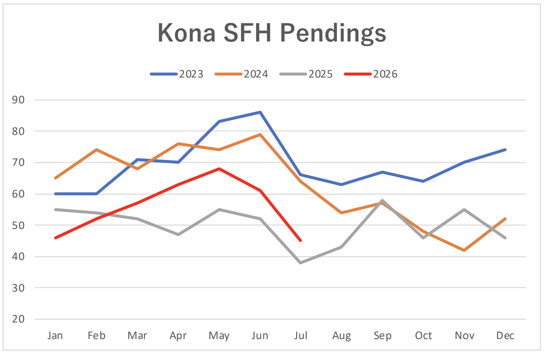 Kona Pending sales graph 2023-2026