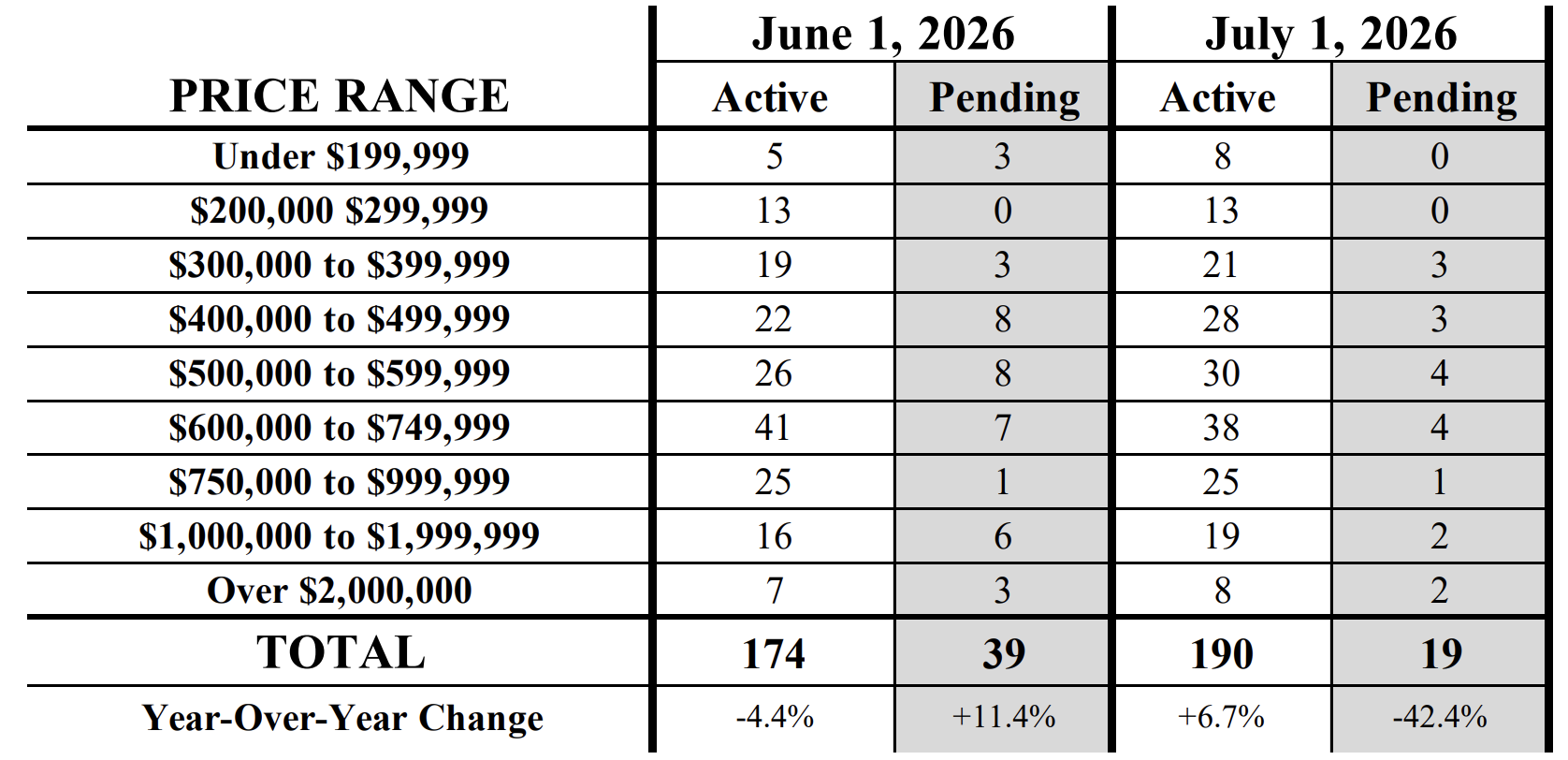 Kona Condo market by price range 2026 July