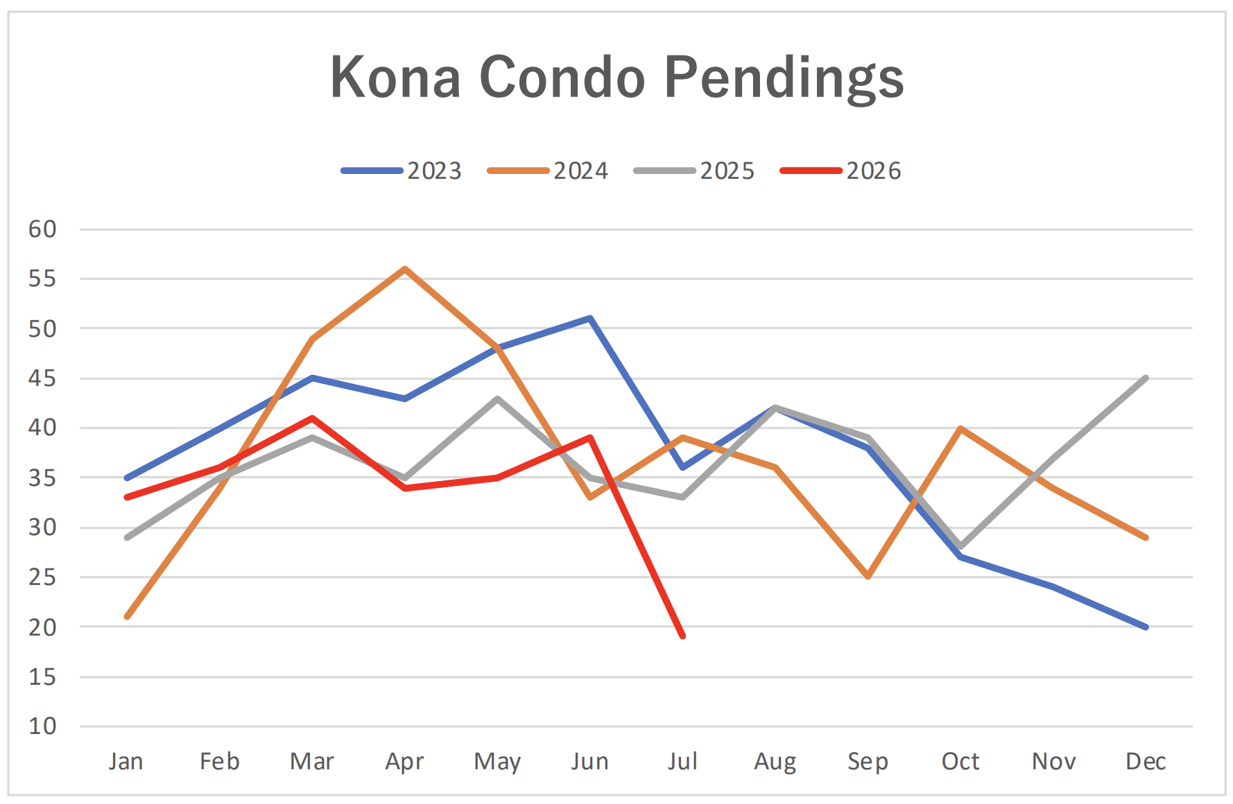 Kona Condo Pending graph July 2026