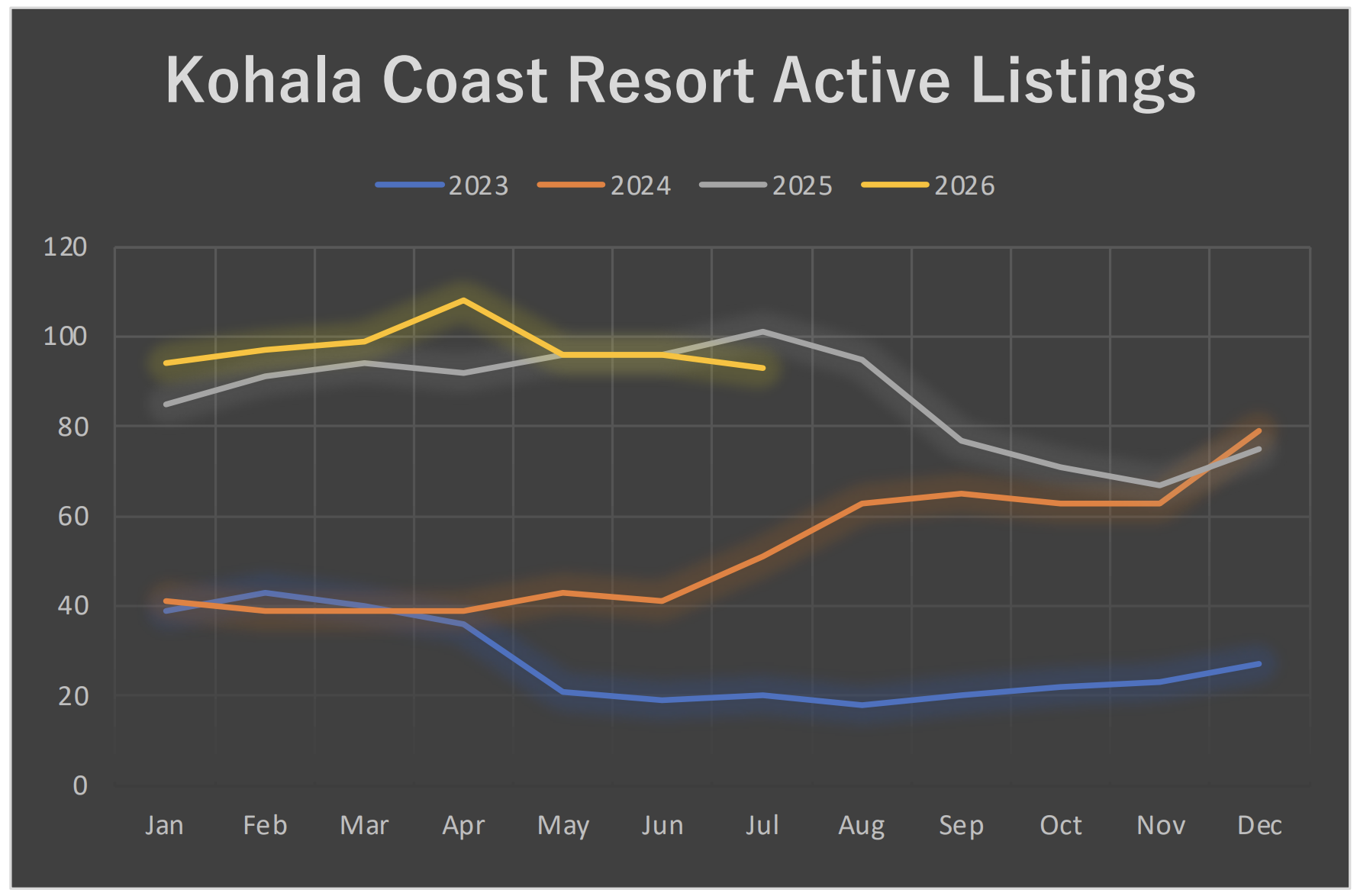 Big Island Kohala Coast Resort Active Listing graph 2023-2026