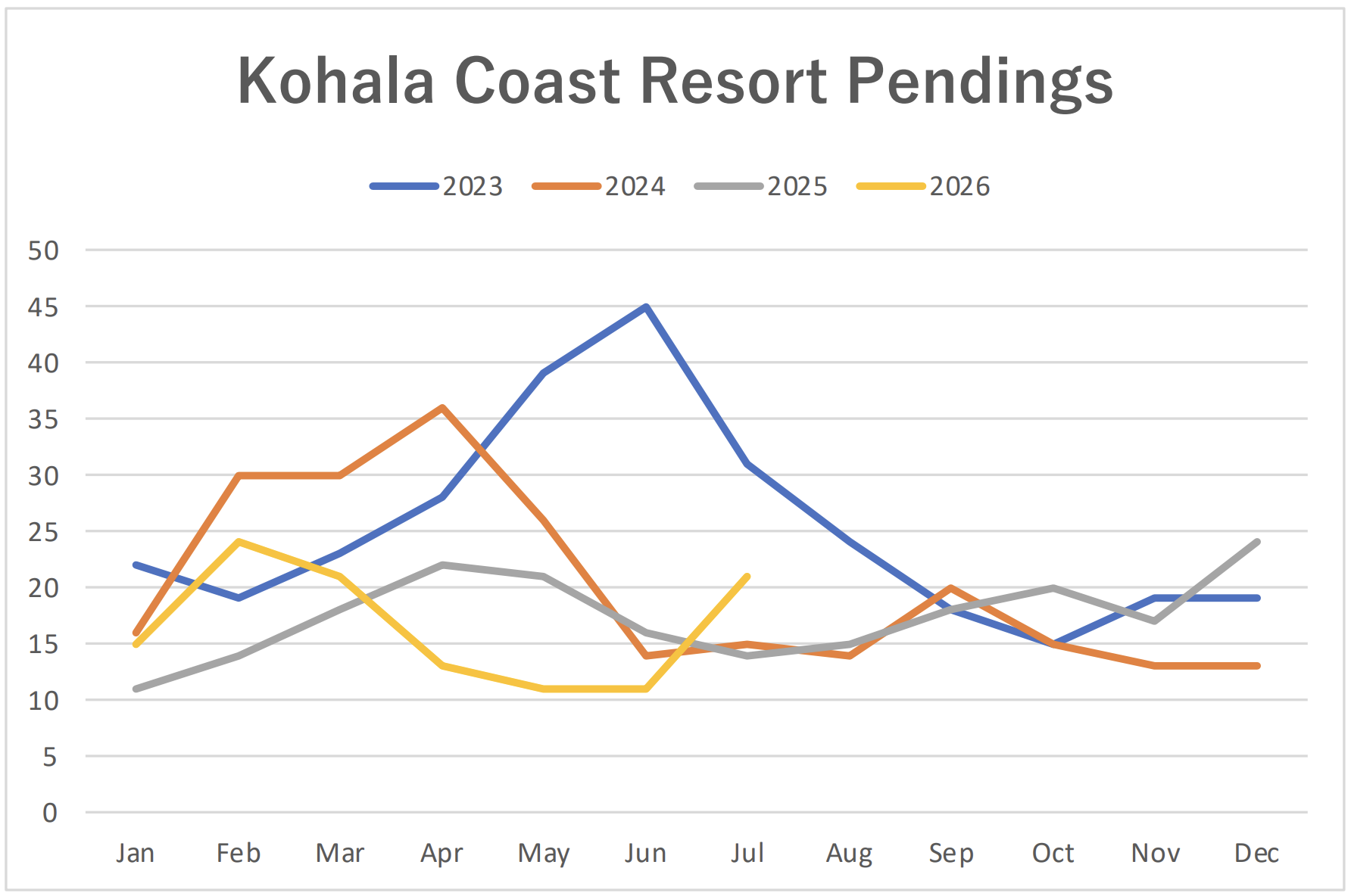 Kohala Coast Resort Pending sales graph 2023-2026