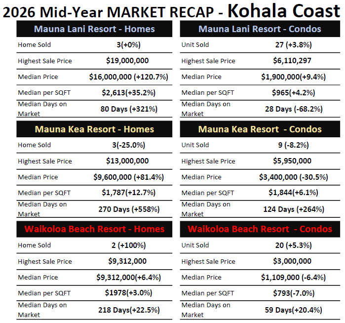 Big Island Resort Mid Year Recap July 2026