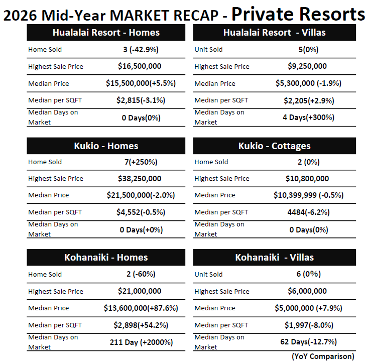 Big ISland private resort mid-year summary 2026