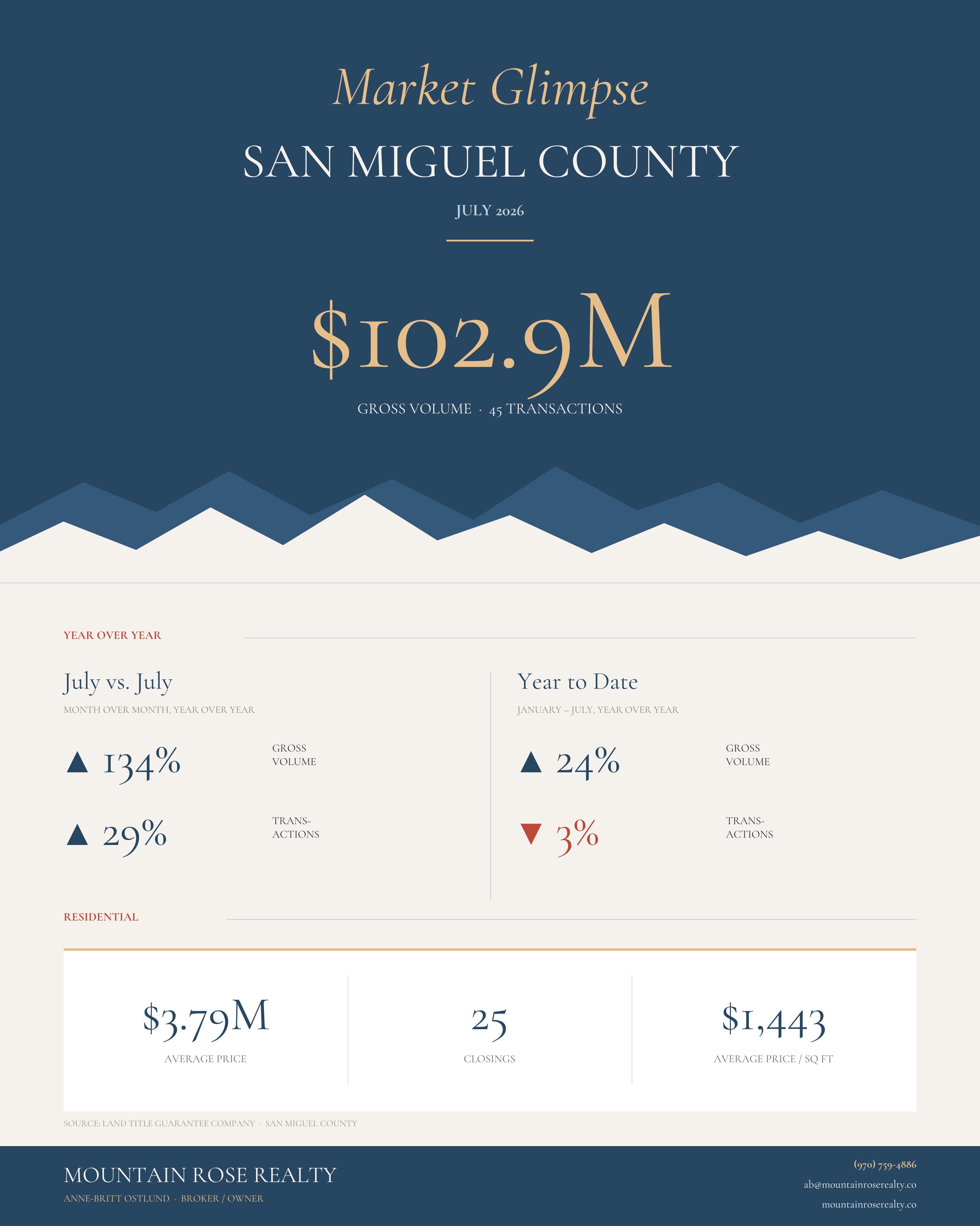 San Miguel County Real Estate Market Report — featured image